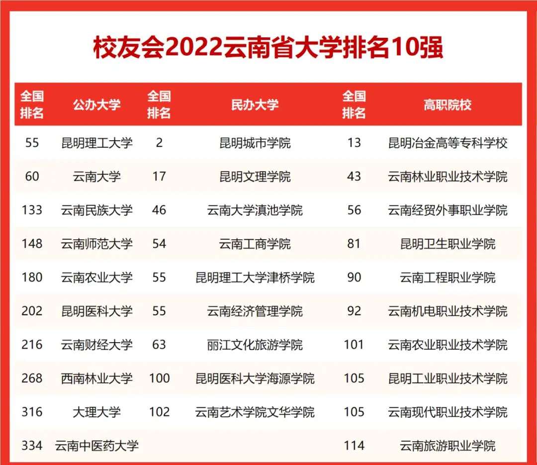 云南省高校10强出炉，云南财大排名第七，云南大学不敌昆明理工？