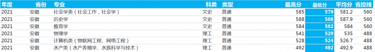 河南师范大学：2021年录取详情及简要分析