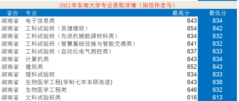 东南大学：12个学科入选“双一流”！2021年录取详情及简析