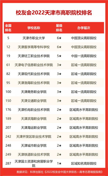 2022校友会天津市大学排名公布，天津大学、南开大学前二