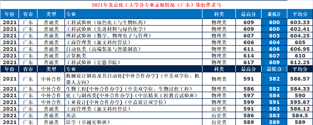 北京化工大学：低调“211”工科牛校，2021年录取详情