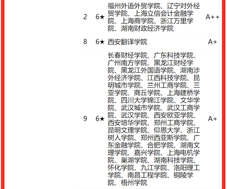 校友会2022中国大学经济与贸易类专业排名，北京大学第一