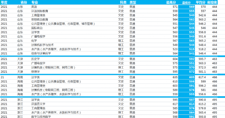 河南师范大学：2021年录取详情及简要分析