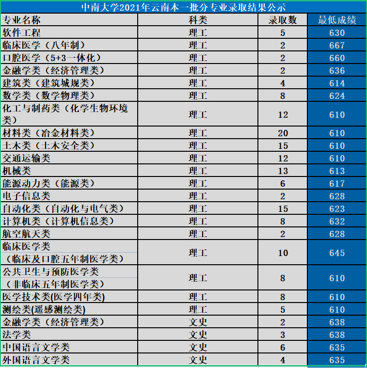 中南大学：湖南第一高校，2021年各省份录取详情