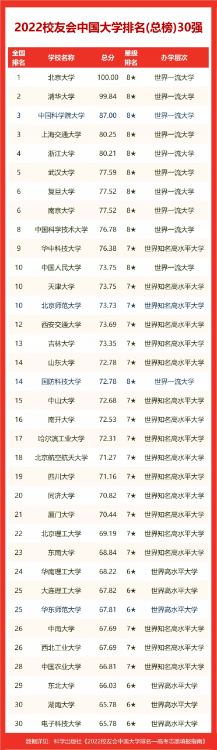 2022校友会云南省大学排名，昆明理工大学第一，云南大学第二