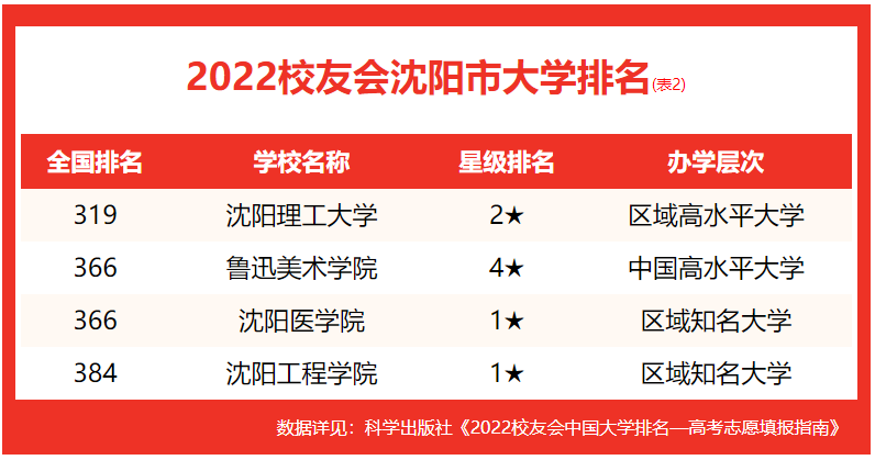 校友会2022沈阳市大学排名，东北大学第一，辽宁大学挺进全国百强