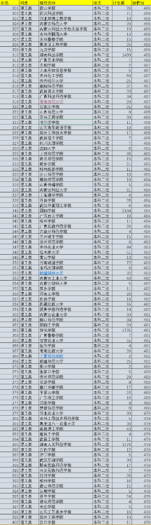 2021年中国519所二本院校排名，按照投档分数线排序，值得收藏