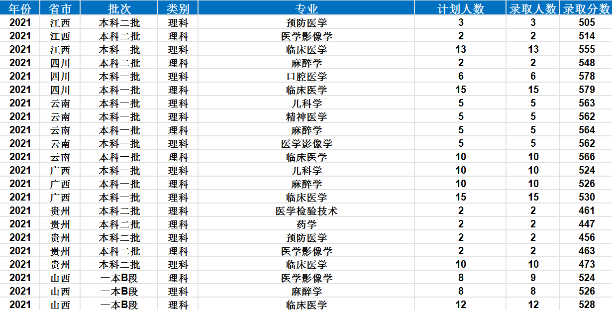 新乡医学院：2021年录取详情及简要分析