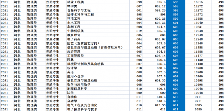 北京林业大学：2021年录取详情及简要分析