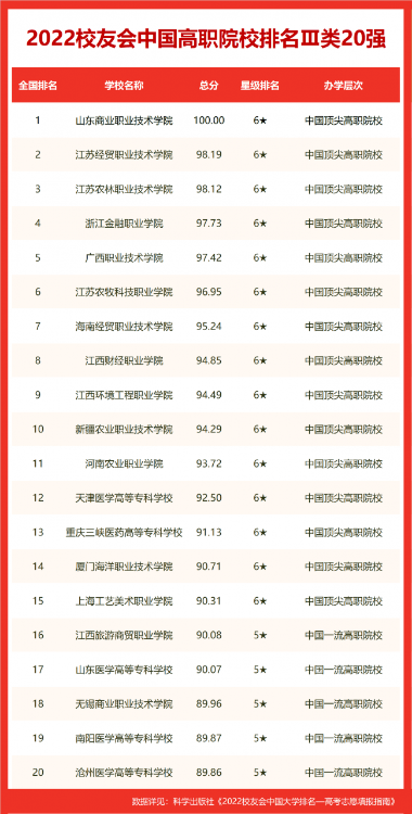 校友会2022沈阳市大学排名，东北大学第一，辽宁大学挺进全国百强