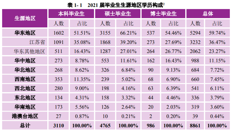 南京大学：2021届毕业生去向落实率98.60%！厉害了，南大