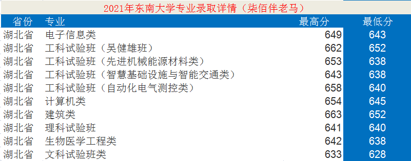 东南大学：12个学科入选“双一流”！2021年录取详情及简析