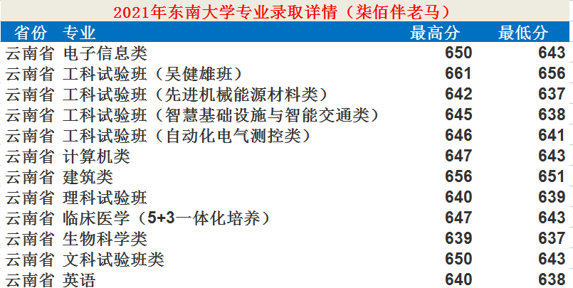 东南大学：12个学科入选“双一流”！2021年录取详情及简析