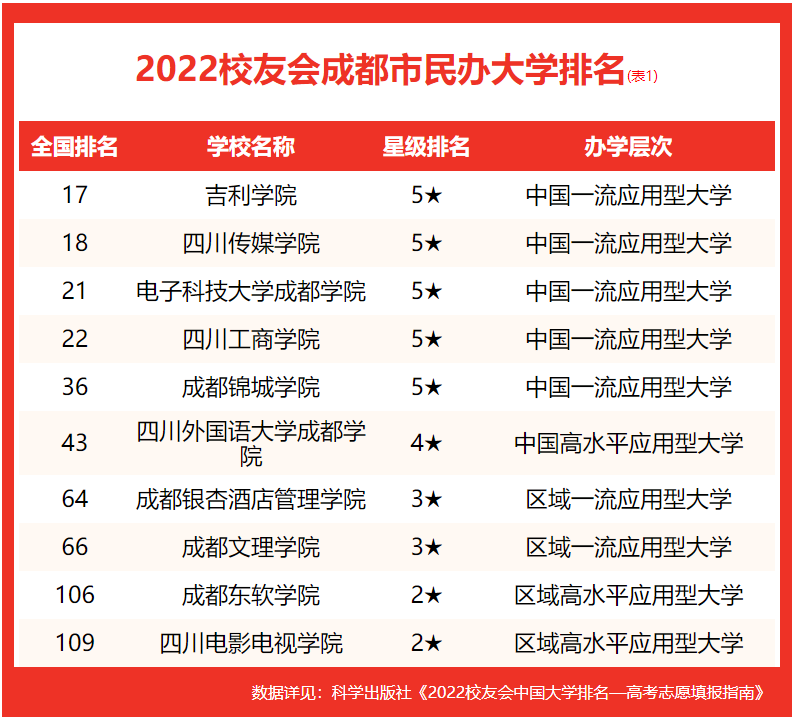 校友会2022中国成都市大学排名，电子科技大学前2，吉利学院第1