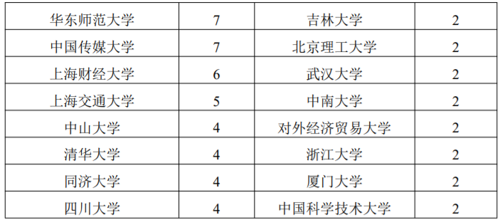 上海外国语大学：21届本科生毕业去向落实率 95.76%！深造率42%