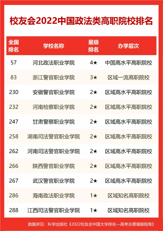 2022校友会中国政法类大学排名，中国政法大学第一