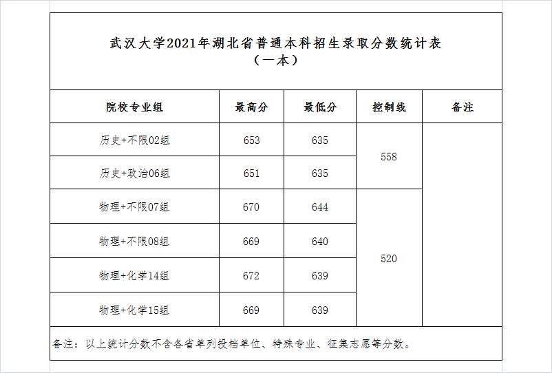 武汉大学，实力非凡的985名校，2021年录取详情