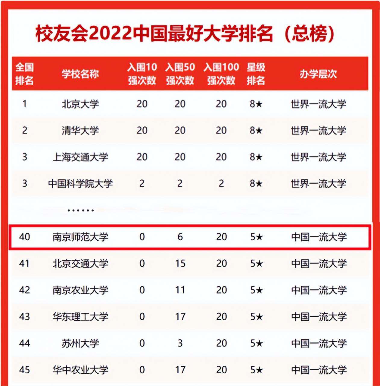 最新！2022中国最好大学排名发布，南师大表现亮眼，居全国前列！