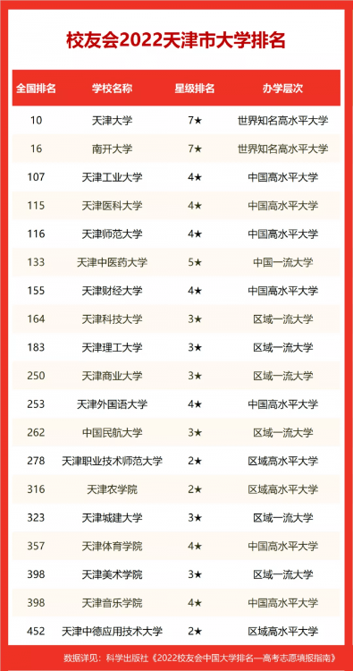 2022校友会天津市大学排名公布，天津大学、南开大学前二