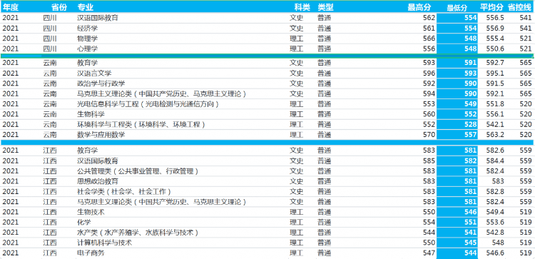 河南师范大学：2021年录取详情及简要分析