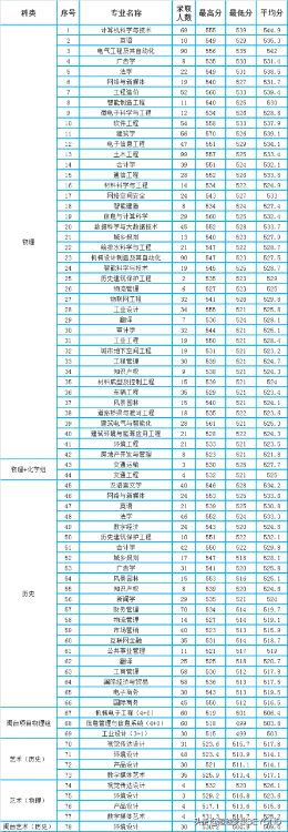 福建工程学院2021年各专业录取分数情况（福建）