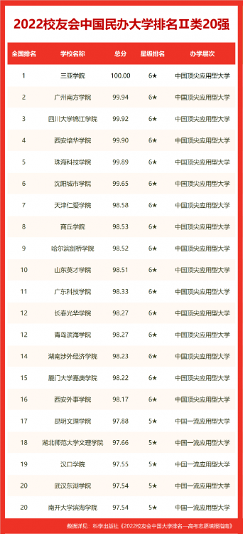 校友会2022合肥市大学排名，合肥工业大学第二，合肥学院前十