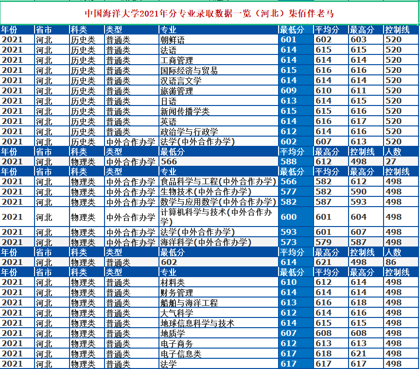 中国海洋大学怎么样？2021年录取详情及简析