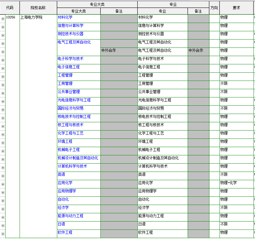 解读上海电力大学（部分数据）