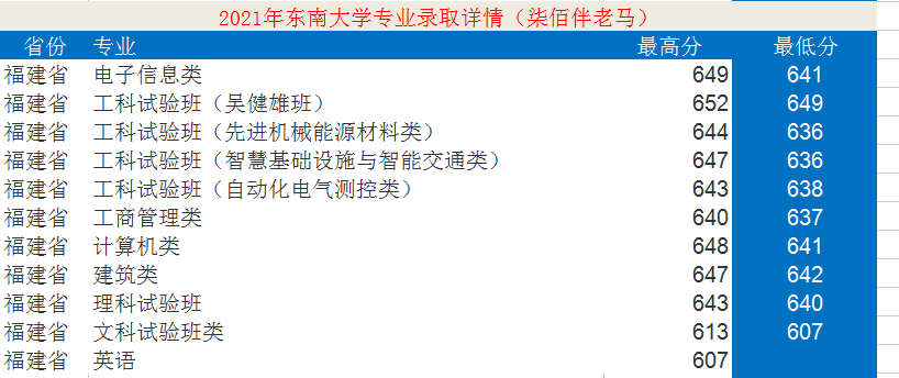 东南大学：12个学科入选“双一流”！2021年录取详情及简析