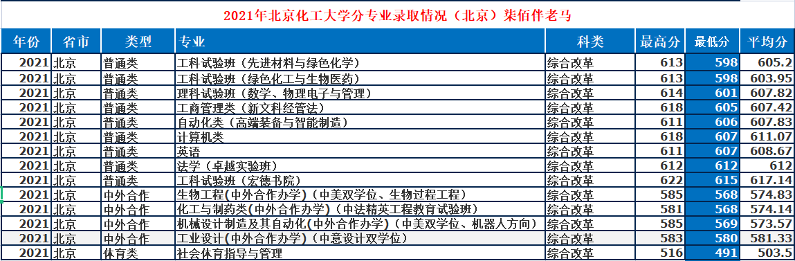 北京化工大学：低调“211”工科牛校，2021年录取详情