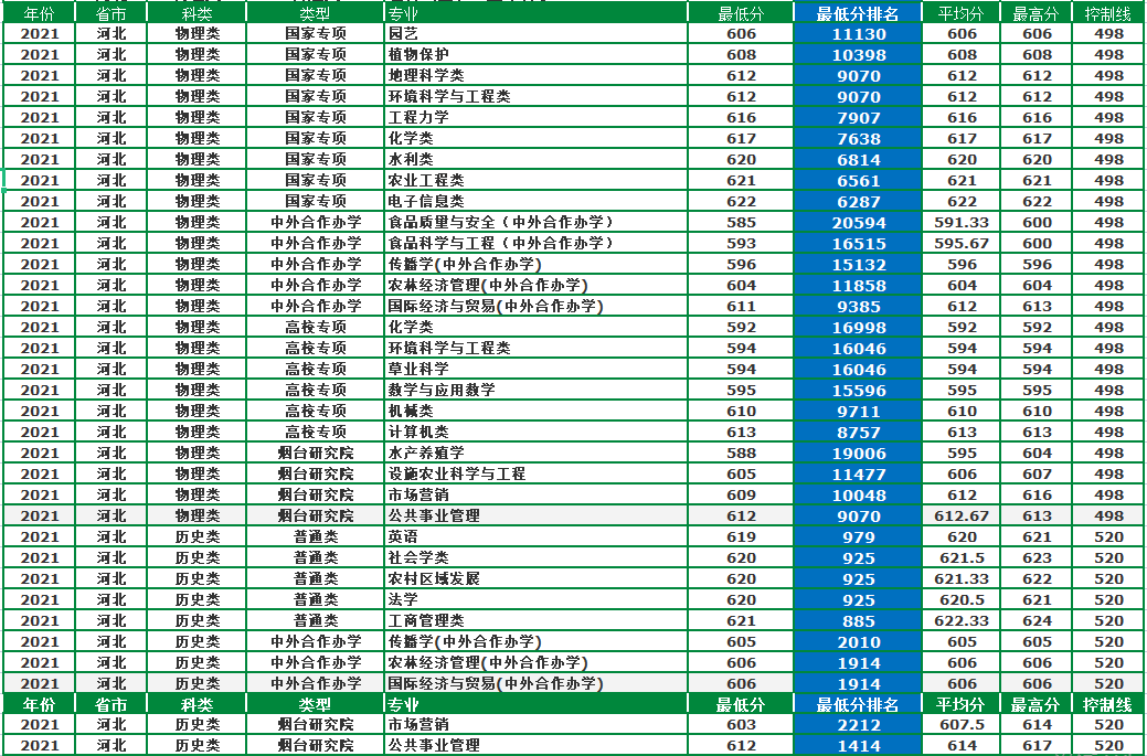 中国农业大学：农业类高校一哥，2021年录取详情