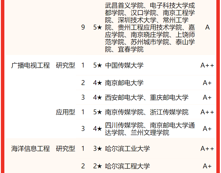 2022校友会中国大学电子信息类专业排名，电子科技大学第一