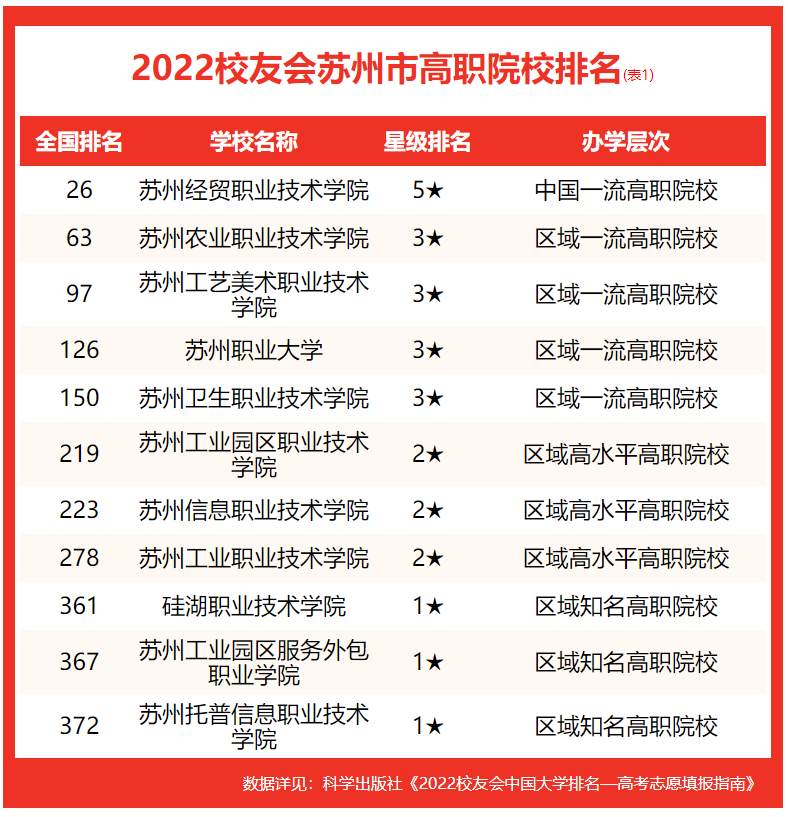 校友会2022苏州市大学排名，苏州大学、苏州科技大学天平学院第一