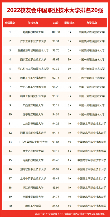 校友会2022沈阳市大学排名，东北大学第一，辽宁大学挺进全国百强