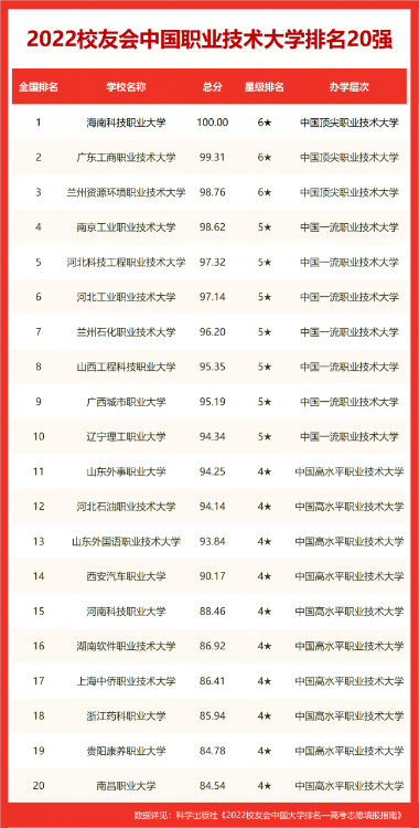 校友会2022合肥市大学排名，合肥工业大学第二，合肥学院前十