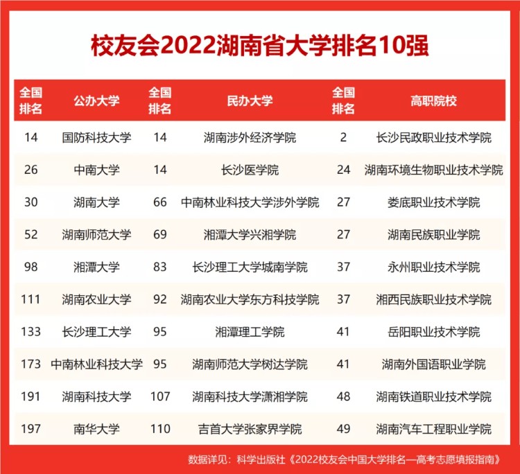 2022校友会湖南省大学排名，国防科技大学第一，湘潭大学跻身百强