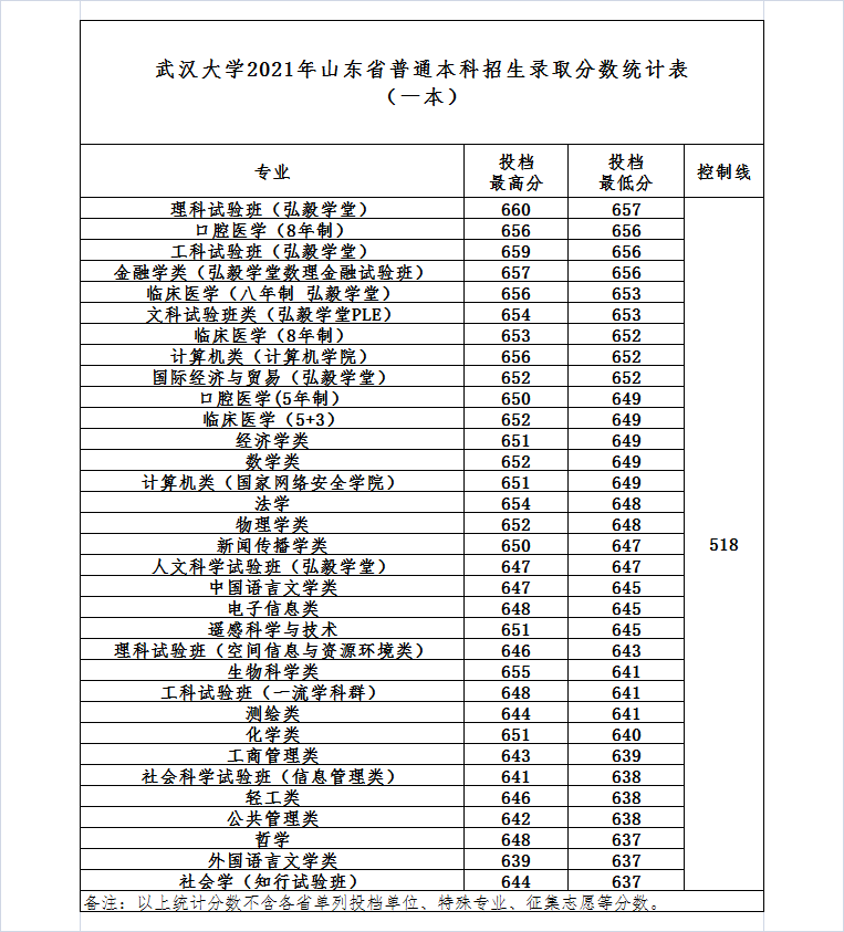 武汉大学，实力非凡的985名校，2021年录取详情