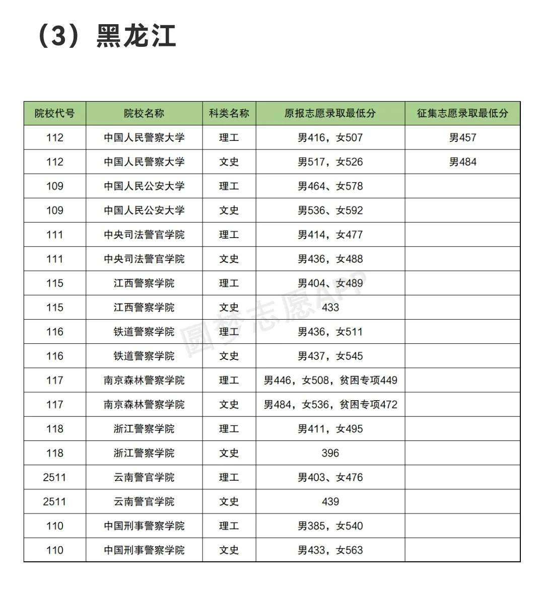 2021中国警察类高校排名以及在部分省市录取分数线！2022考生参考