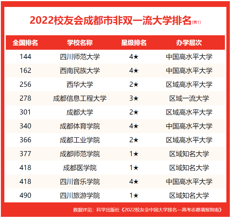 校友会2022中国成都市大学排名，电子科技大学前2，吉利学院第1