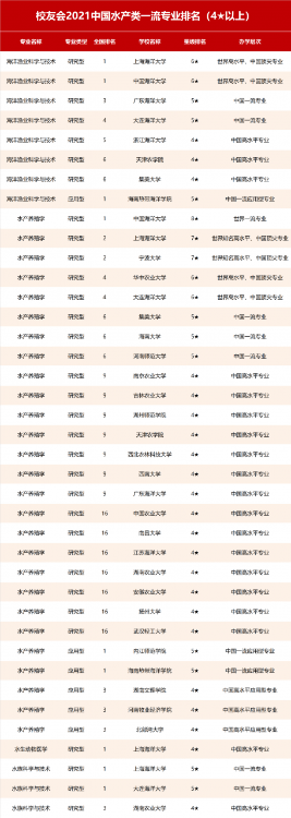 2021校友会中国海洋类大学排名及专业排名，上海海洋大学第二