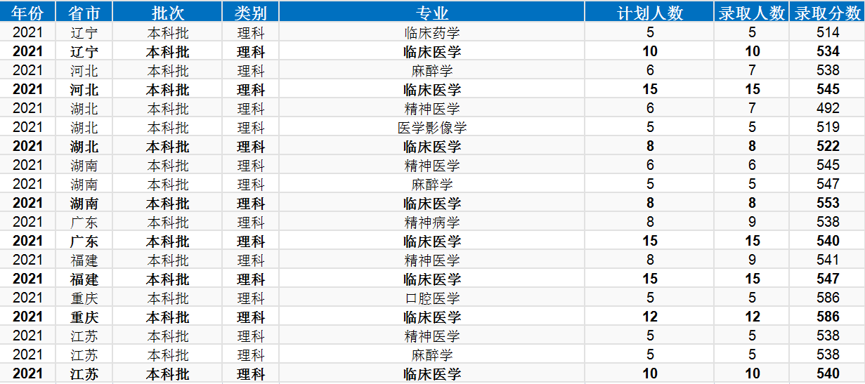 新乡医学院：2021年录取详情及简要分析