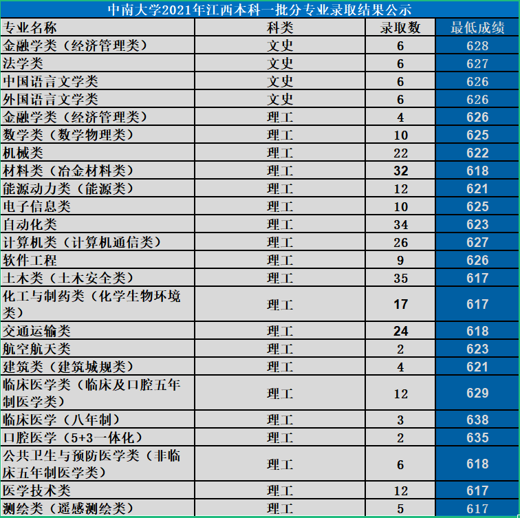 中南大学：湖南第一高校，2021年各省份录取详情