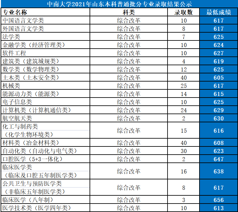 中南大学：湖南第一高校，2021年各省份录取详情