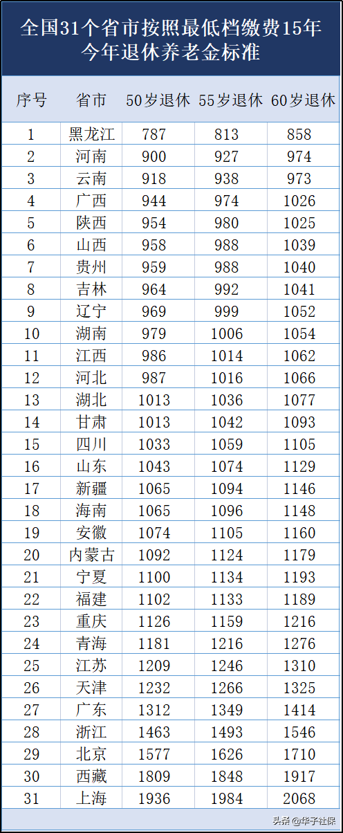 最低档缴社保15年，今年退休，在各地每月都可以拿多少钱？