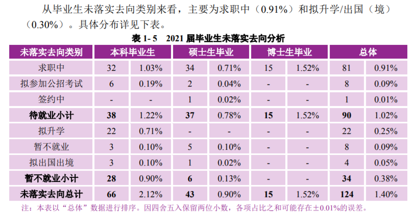 南京大学：2021届毕业生去向落实率98.60%！厉害了，南大