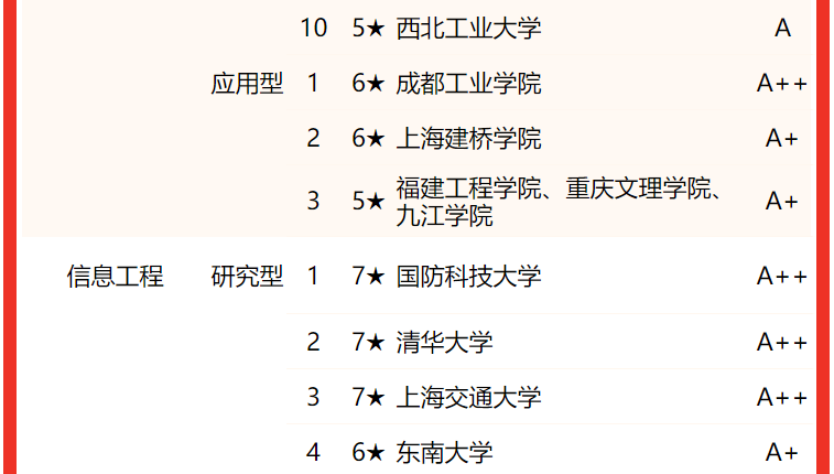 2022校友会中国大学电子信息类专业排名，电子科技大学第一