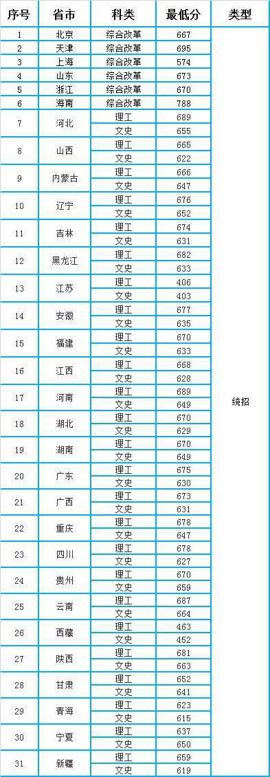 南京大学2020年全国各省市录取分数线比较，差别不小