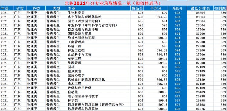 北京林业大学：2021年录取详情及简要分析