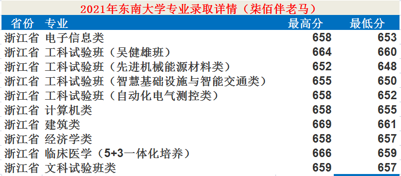 东南大学：12个学科入选“双一流”！2021年录取详情及简析