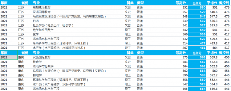 河南师范大学：2021年录取详情及简要分析